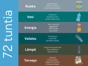 72 tuntia varautuminen